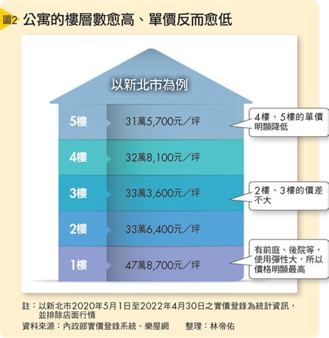 公寓各樓層價差|公寓各樓層的價差